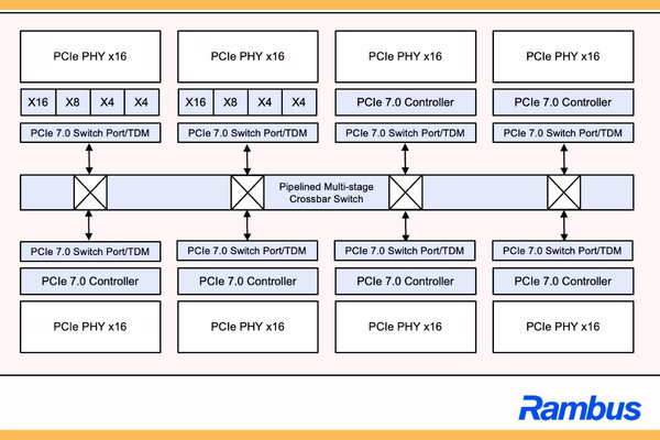 Rambus Unveils PCIe 7.0 Switch IP with TDM for AI The Volt Post1
