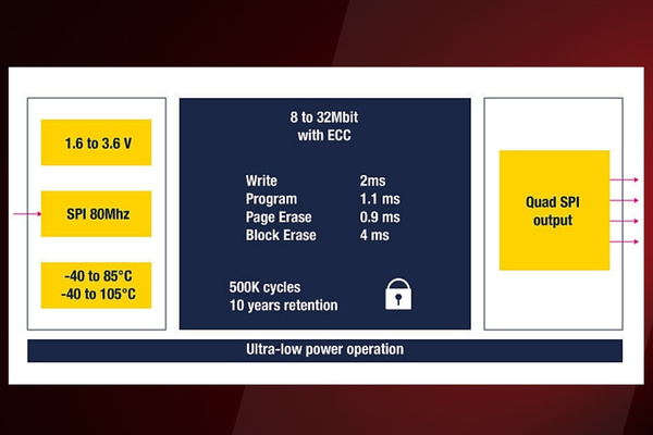 ST PAGE, UID EEPROM, Future-Ready Memory for Engineers The Volt Post2
