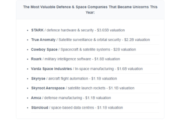 Defence and Space Startups Hit $23B in 2026 The Volt Post2
