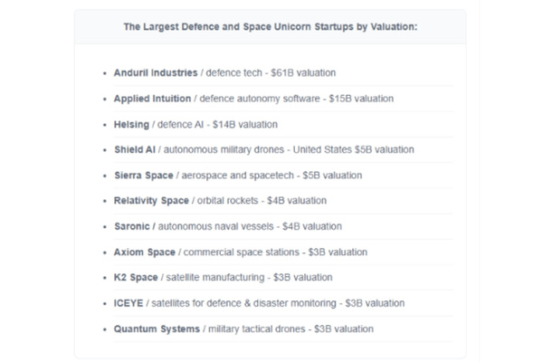 Defence and Space Startups Hit $23B in 2026 The Volt Post3