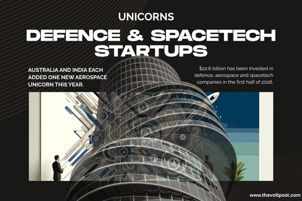 Defence and Spacetech Startups Hit $23B in 2026 The Volt Post