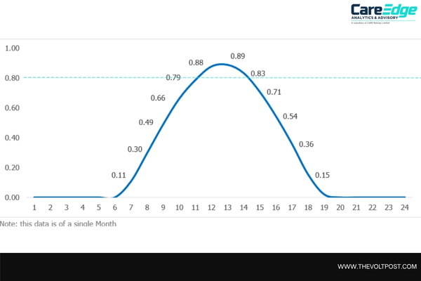 India’s solar output, solar efficiency by CareEdge Analytics The Volt Post1