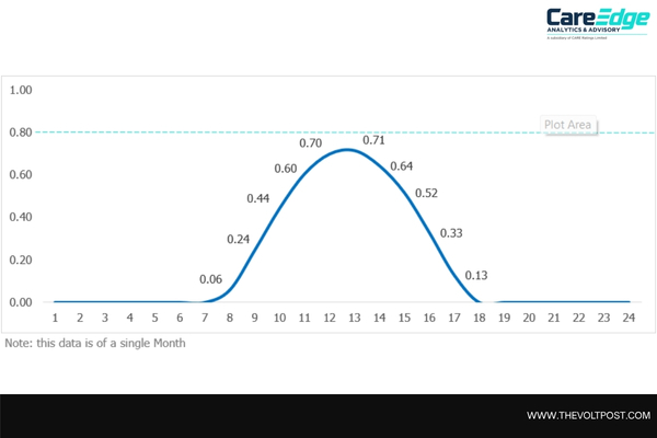 India’s solar output, solar efficiency by CareEdge Analytics The Volt Post2