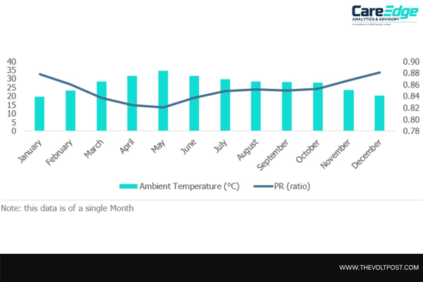 India’s solar output, solar efficiency by CareEdge Analytics The Volt Post3