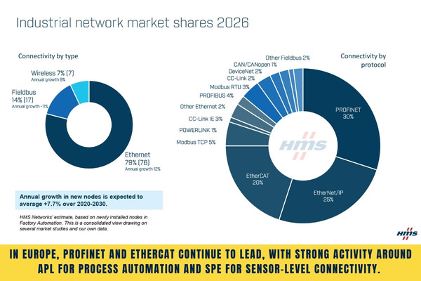 Industrial Ethernet Hits 79% as Fieldbus Declines in 2026 The Volt Post1
