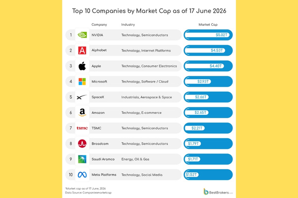 Mega-Cap Companies, Tech Giants Dominate Global Markets The Volt Post1