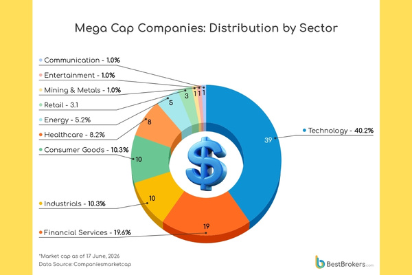 Mega-Cap Companies, Tech Giants Dominate Global Markets The Volt Post2