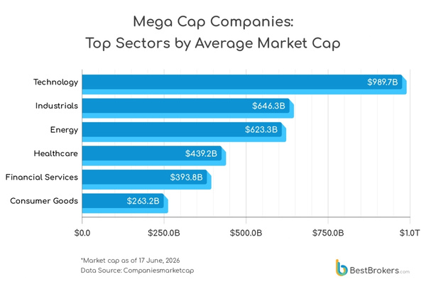 Mega-Cap Companies, Tech Giants Dominate Global Markets The Volt Post3