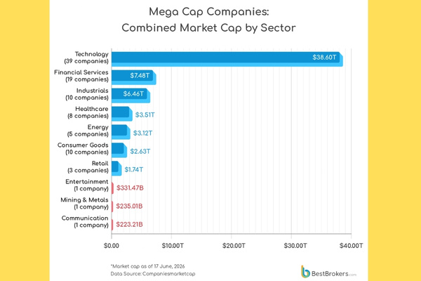 Mega-Cap Companies, Tech Giants Dominate Global Markets The Volt Post4