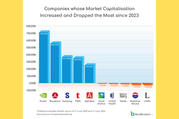 Mega-Cap Companies, Tech Giants Dominate Global Markets The Volt Post5