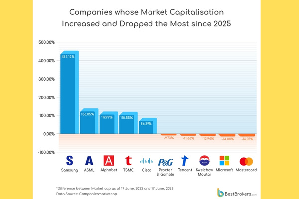 Mega-Cap Companies, Tech Giants Dominate Global Markets The Volt Post6