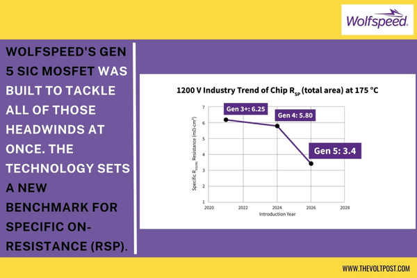 Wolfspeed Gen 5 SiC MOSFET Crushes EV Efficiency Barriers The Volt Post