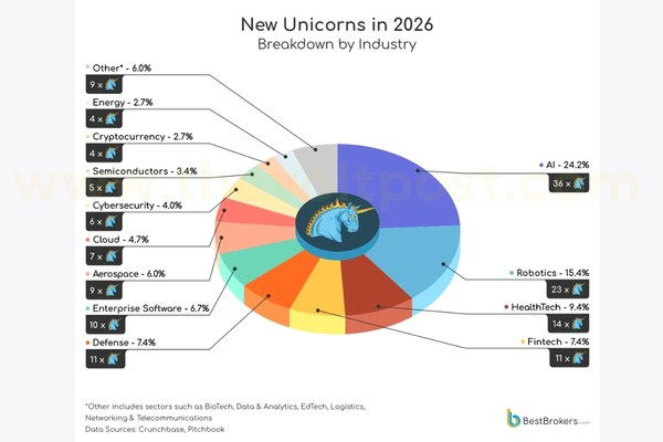 China Pulls Ahead in Robotics Unicorn Race compared to U.S.A THe Volt Post