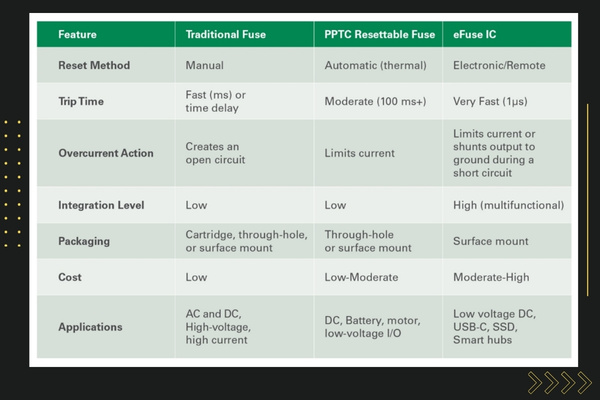 For Overcurrent Protection, compare Fuses, PPTCs or eFuses THe Volt Post2