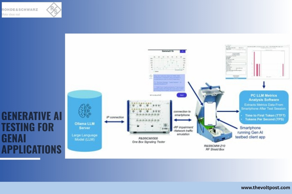 Generative AI Testing Solution by R&S, China Mobile The Volt Post