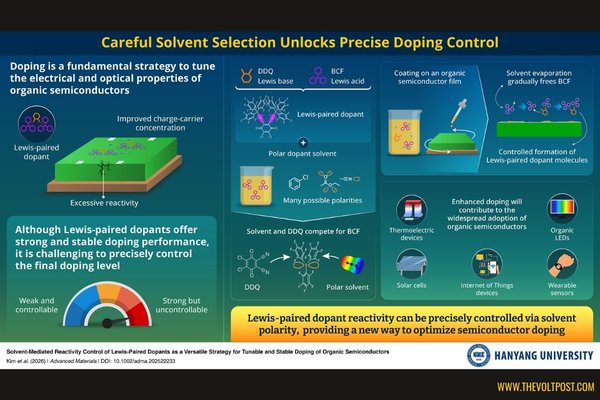 Organic Semiconductors gets boost by Solvent-Mediated Doping The Volt Post