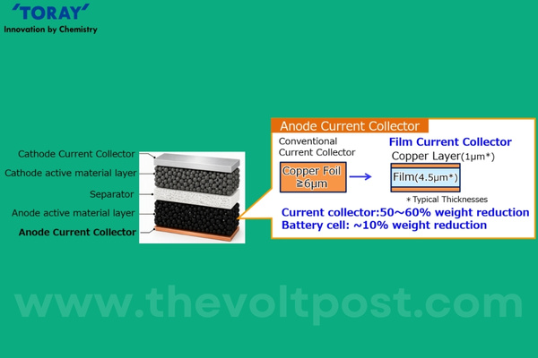 Toray Anode Film alters Copper Foil in Lithium-Ion Batteries The Volt Post