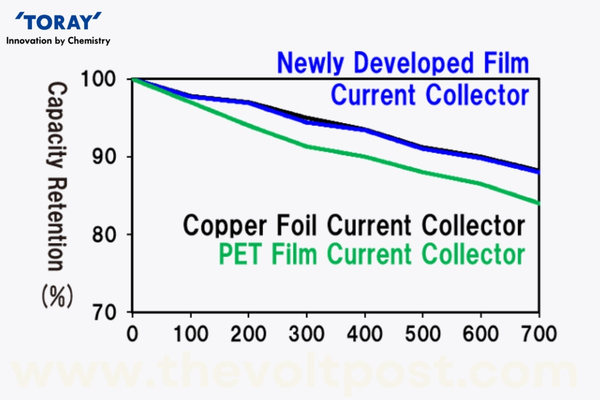 Toray Anode Film alters Copper Foil in Lithium-Ion Batteries The Volt Post2