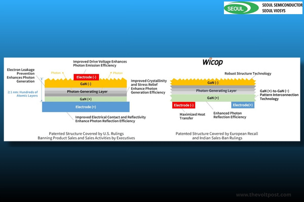 Seoul Semiconductor Secures Patent Injunction in India The Volt Post1
