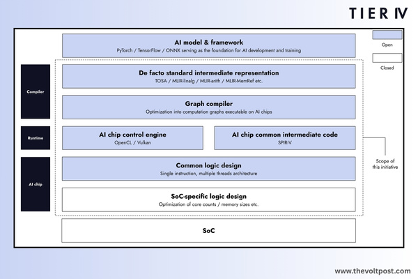 TIER IV Joins JST Program to Open-Source AI Chip The Volt Post