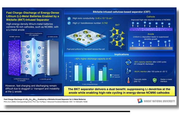 Separator design for Lithium-metal batteries fast charging The Volt Post