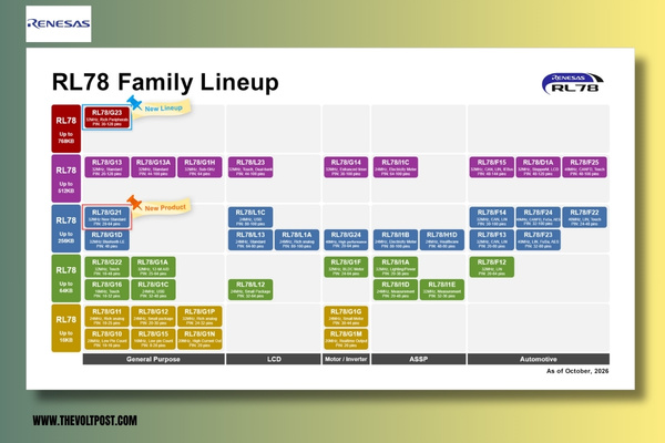 Renesas Expands RL78G21, RL78G23 16-bit MCU Lineup The Volt Post